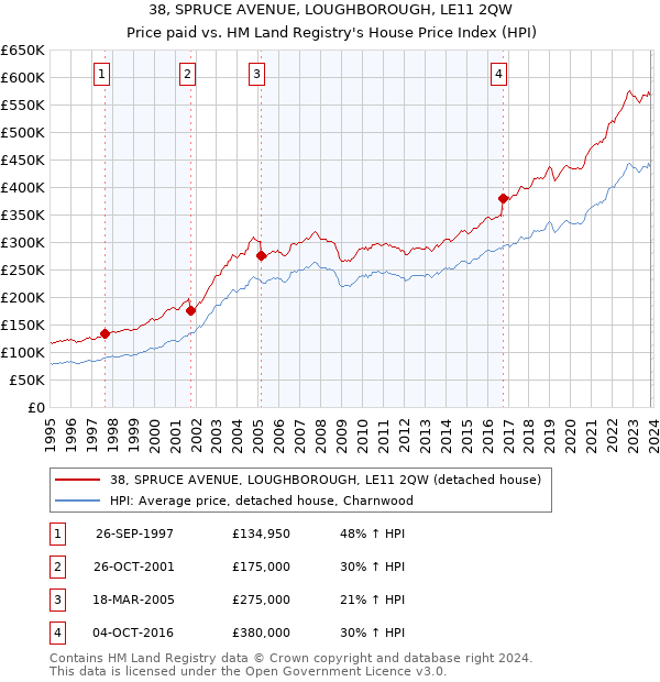 38, SPRUCE AVENUE, LOUGHBOROUGH, LE11 2QW: Price paid vs HM Land Registry's House Price Index