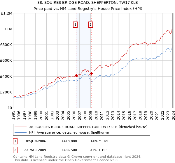 38, SQUIRES BRIDGE ROAD, SHEPPERTON, TW17 0LB: Price paid vs HM Land Registry's House Price Index