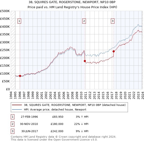 38, SQUIRES GATE, ROGERSTONE, NEWPORT, NP10 0BP: Price paid vs HM Land Registry's House Price Index