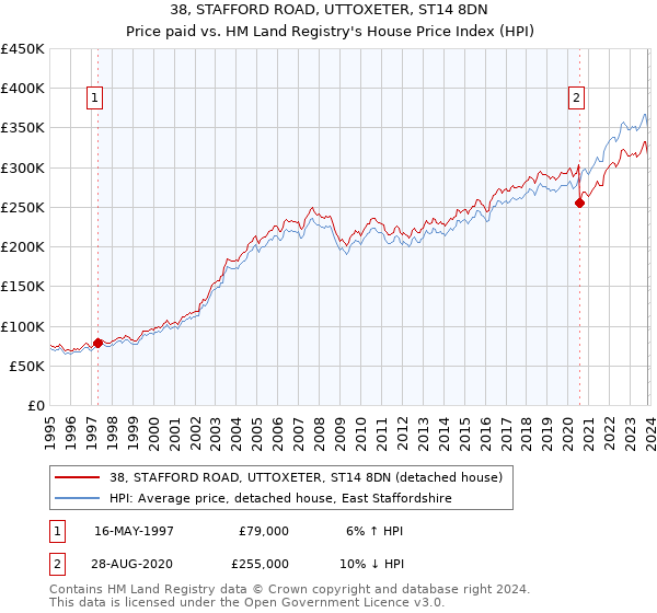38, STAFFORD ROAD, UTTOXETER, ST14 8DN: Price paid vs HM Land Registry's House Price Index