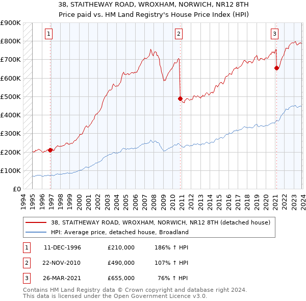 38, STAITHEWAY ROAD, WROXHAM, NORWICH, NR12 8TH: Price paid vs HM Land Registry's House Price Index