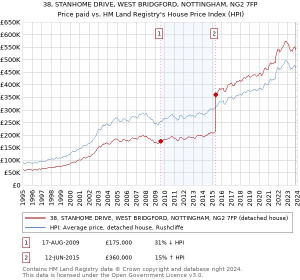 38, STANHOME DRIVE, WEST BRIDGFORD, NOTTINGHAM, NG2 7FP: Price paid vs HM Land Registry's House Price Index