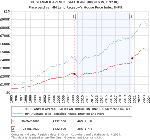 38, STANMER AVENUE, SALTDEAN, BRIGHTON, BN2 8QL: Price paid vs HM Land Registry's House Price Index