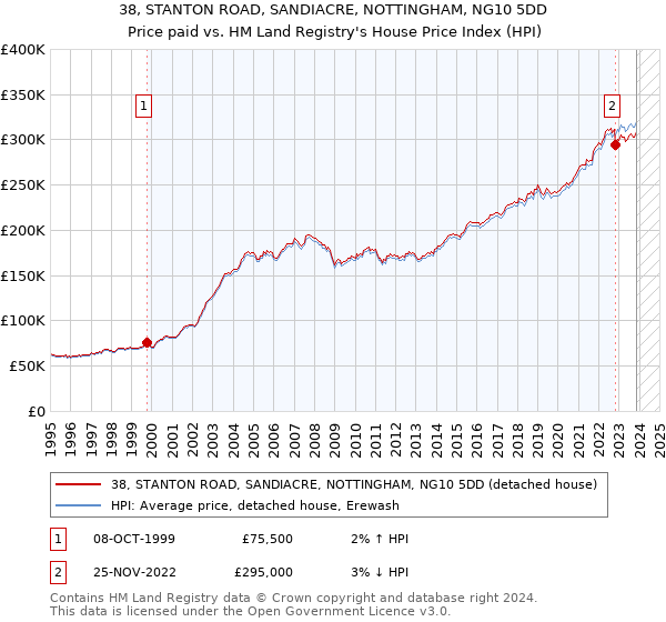 38, STANTON ROAD, SANDIACRE, NOTTINGHAM, NG10 5DD: Price paid vs HM Land Registry's House Price Index