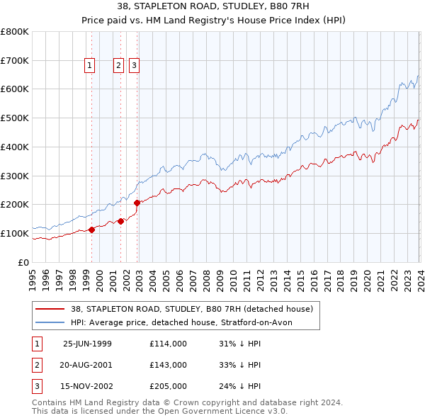 38, STAPLETON ROAD, STUDLEY, B80 7RH: Price paid vs HM Land Registry's House Price Index