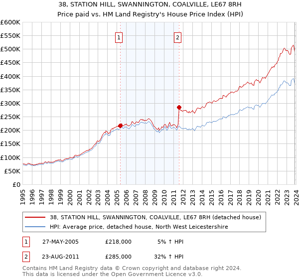 38, STATION HILL, SWANNINGTON, COALVILLE, LE67 8RH: Price paid vs HM Land Registry's House Price Index