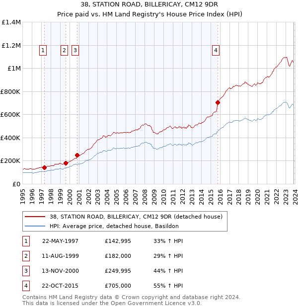 38, STATION ROAD, BILLERICAY, CM12 9DR: Price paid vs HM Land Registry's House Price Index