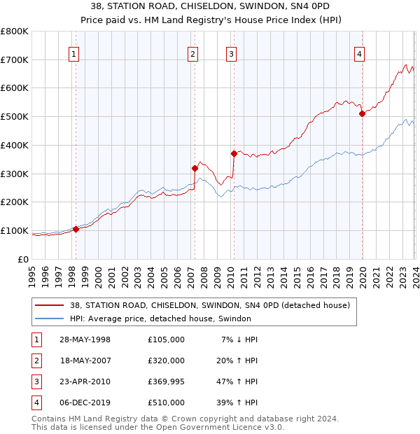38, STATION ROAD, CHISELDON, SWINDON, SN4 0PD: Price paid vs HM Land Registry's House Price Index
