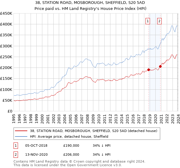 38, STATION ROAD, MOSBOROUGH, SHEFFIELD, S20 5AD: Price paid vs HM Land Registry's House Price Index