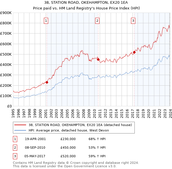 38, STATION ROAD, OKEHAMPTON, EX20 1EA: Price paid vs HM Land Registry's House Price Index