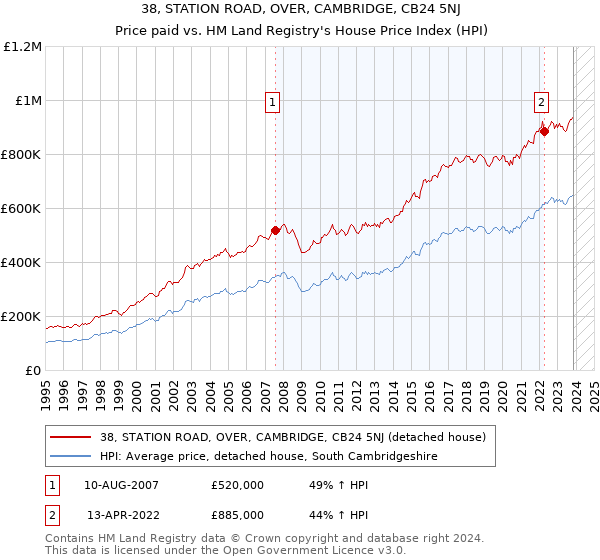 38, STATION ROAD, OVER, CAMBRIDGE, CB24 5NJ: Price paid vs HM Land Registry's House Price Index