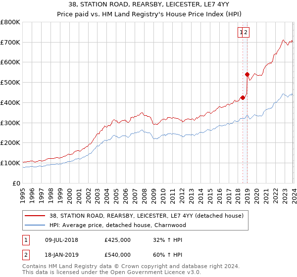 38, STATION ROAD, REARSBY, LEICESTER, LE7 4YY: Price paid vs HM Land Registry's House Price Index
