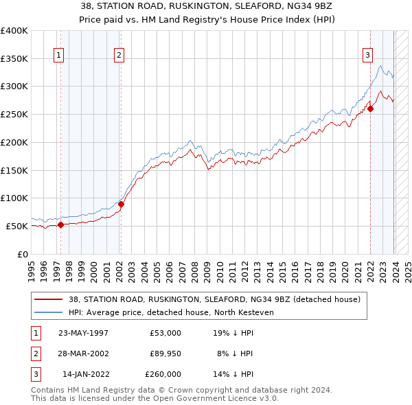 38, STATION ROAD, RUSKINGTON, SLEAFORD, NG34 9BZ: Price paid vs HM Land Registry's House Price Index