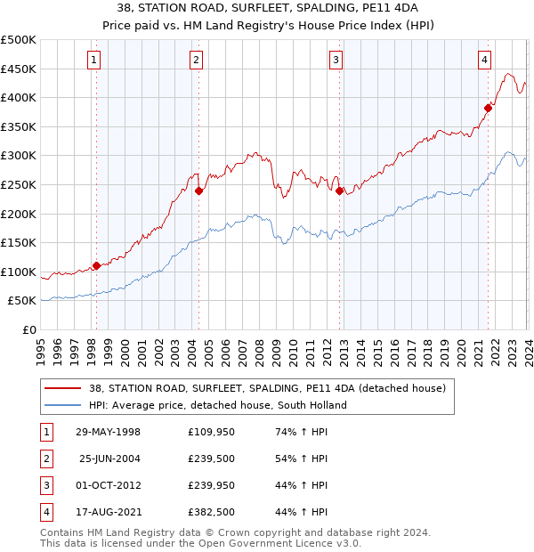 38, STATION ROAD, SURFLEET, SPALDING, PE11 4DA: Price paid vs HM Land Registry's House Price Index