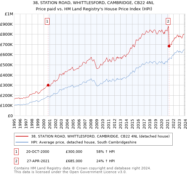 38, STATION ROAD, WHITTLESFORD, CAMBRIDGE, CB22 4NL: Price paid vs HM Land Registry's House Price Index