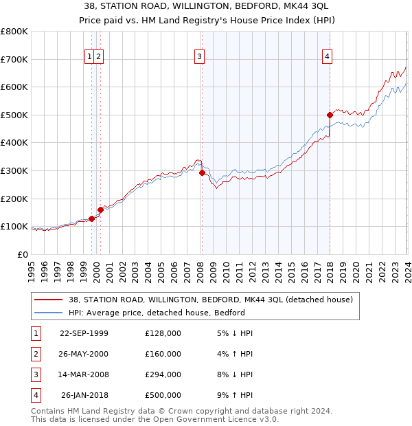 38, STATION ROAD, WILLINGTON, BEDFORD, MK44 3QL: Price paid vs HM Land Registry's House Price Index