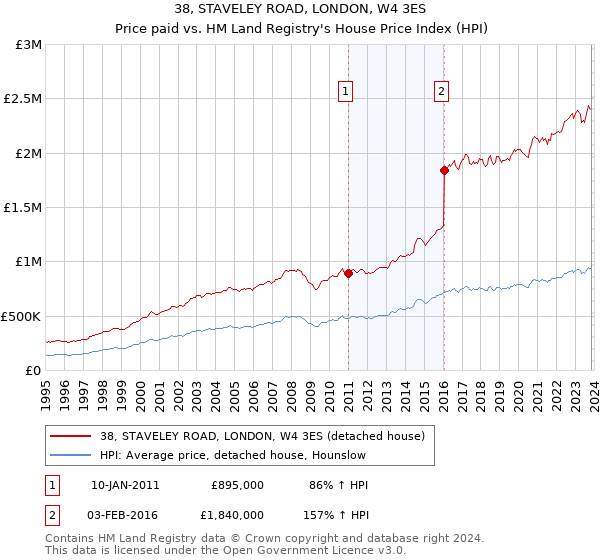 38, STAVELEY ROAD, LONDON, W4 3ES: Price paid vs HM Land Registry's House Price Index
