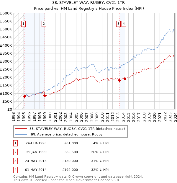 38, STAVELEY WAY, RUGBY, CV21 1TR: Price paid vs HM Land Registry's House Price Index