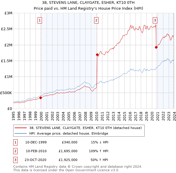 38, STEVENS LANE, CLAYGATE, ESHER, KT10 0TH: Price paid vs HM Land Registry's House Price Index