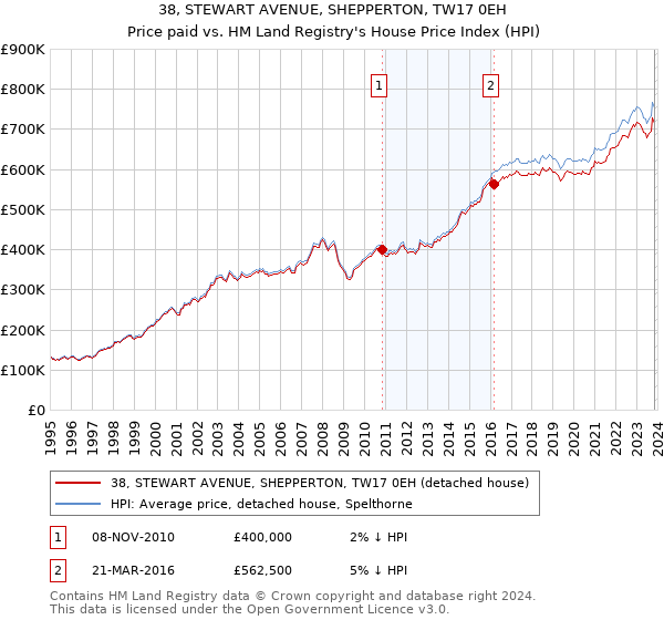 38, STEWART AVENUE, SHEPPERTON, TW17 0EH: Price paid vs HM Land Registry's House Price Index