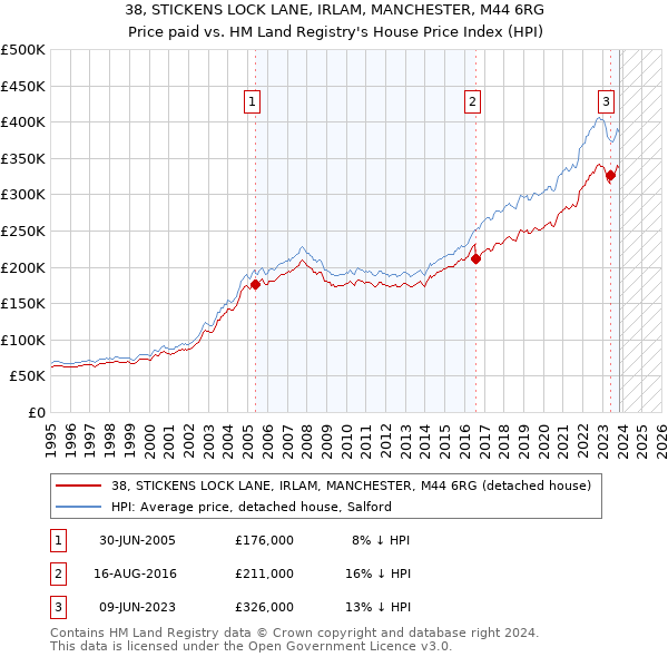 38, STICKENS LOCK LANE, IRLAM, MANCHESTER, M44 6RG: Price paid vs HM Land Registry's House Price Index