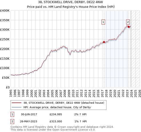 38, STOCKWELL DRIVE, DERBY, DE22 4NW: Price paid vs HM Land Registry's House Price Index