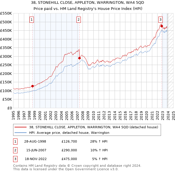 38, STONEHILL CLOSE, APPLETON, WARRINGTON, WA4 5QD: Price paid vs HM Land Registry's House Price Index
