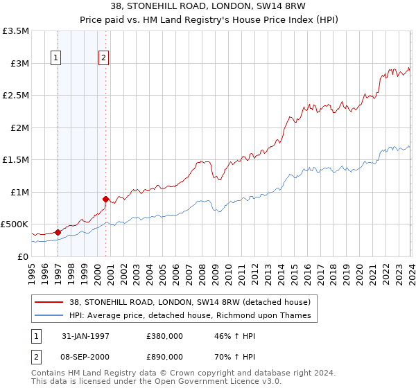 38, STONEHILL ROAD, LONDON, SW14 8RW: Price paid vs HM Land Registry's House Price Index