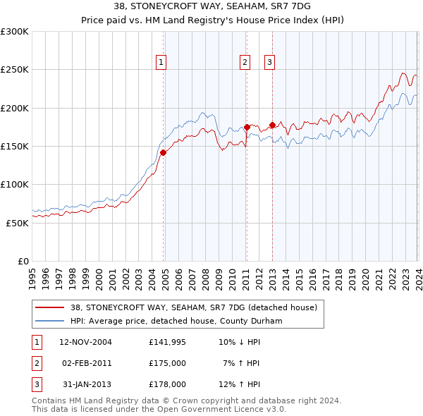 38, STONEYCROFT WAY, SEAHAM, SR7 7DG: Price paid vs HM Land Registry's House Price Index
