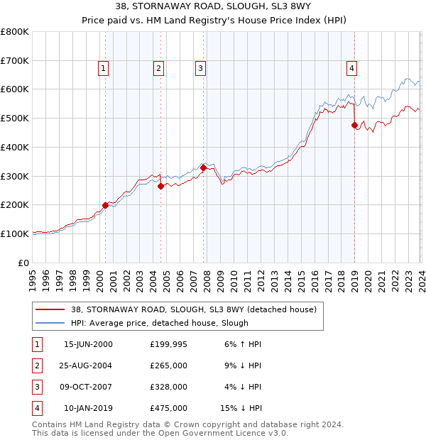 38, STORNAWAY ROAD, SLOUGH, SL3 8WY: Price paid vs HM Land Registry's House Price Index
