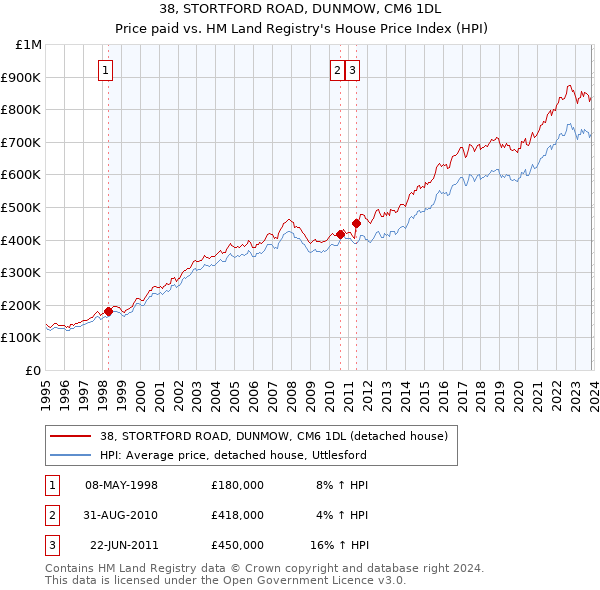 38, STORTFORD ROAD, DUNMOW, CM6 1DL: Price paid vs HM Land Registry's House Price Index