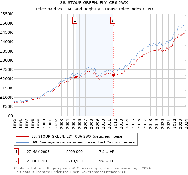 38, STOUR GREEN, ELY, CB6 2WX: Price paid vs HM Land Registry's House Price Index