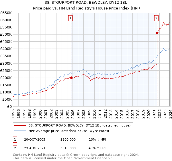 38, STOURPORT ROAD, BEWDLEY, DY12 1BL: Price paid vs HM Land Registry's House Price Index