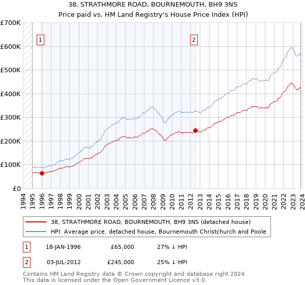 38, STRATHMORE ROAD, BOURNEMOUTH, BH9 3NS: Price paid vs HM Land Registry's House Price Index