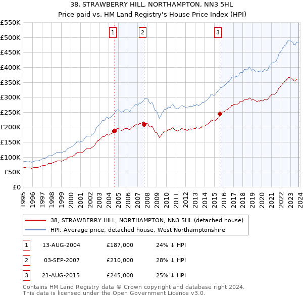 38, STRAWBERRY HILL, NORTHAMPTON, NN3 5HL: Price paid vs HM Land Registry's House Price Index