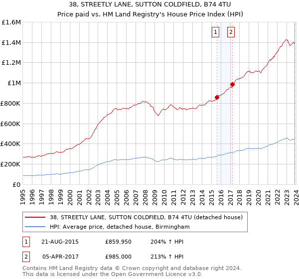 38, STREETLY LANE, SUTTON COLDFIELD, B74 4TU: Price paid vs HM Land Registry's House Price Index