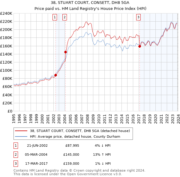 38, STUART COURT, CONSETT, DH8 5GA: Price paid vs HM Land Registry's House Price Index