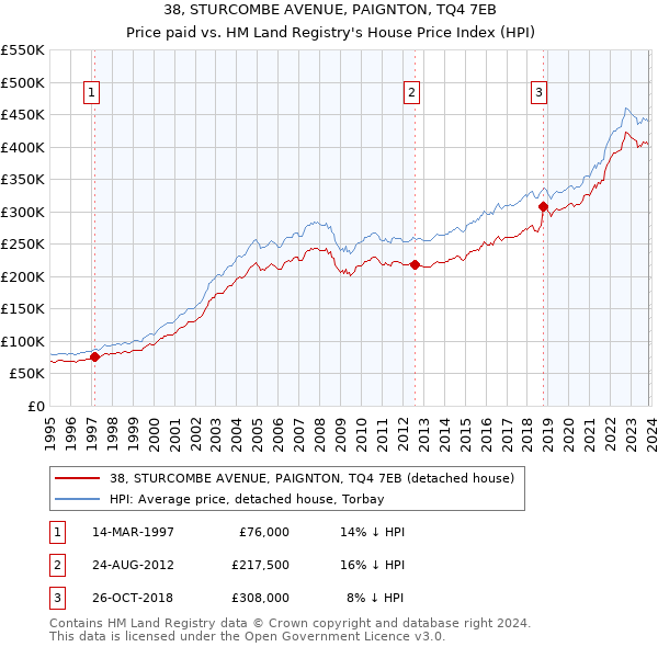 38, STURCOMBE AVENUE, PAIGNTON, TQ4 7EB: Price paid vs HM Land Registry's House Price Index