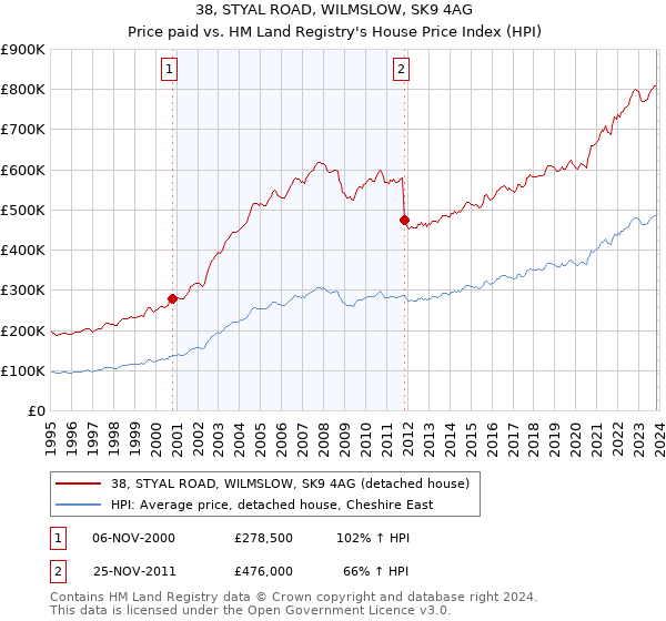 38, STYAL ROAD, WILMSLOW, SK9 4AG: Price paid vs HM Land Registry's House Price Index