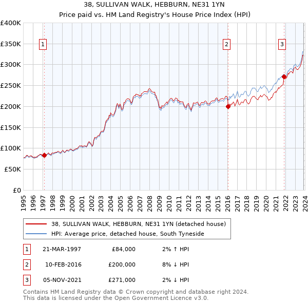 38, SULLIVAN WALK, HEBBURN, NE31 1YN: Price paid vs HM Land Registry's House Price Index