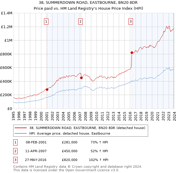 38, SUMMERDOWN ROAD, EASTBOURNE, BN20 8DR: Price paid vs HM Land Registry's House Price Index