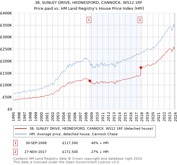 38, SUNLEY DRIVE, HEDNESFORD, CANNOCK, WS12 1RF: Price paid vs HM Land Registry's House Price Index
