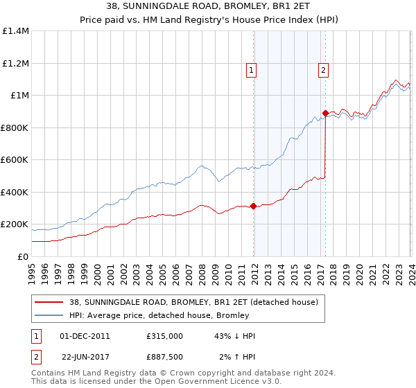 38, SUNNINGDALE ROAD, BROMLEY, BR1 2ET: Price paid vs HM Land Registry's House Price Index