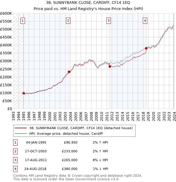 38, SUNNYBANK CLOSE, CARDIFF, CF14 1EQ: Price paid vs HM Land Registry's House Price Index