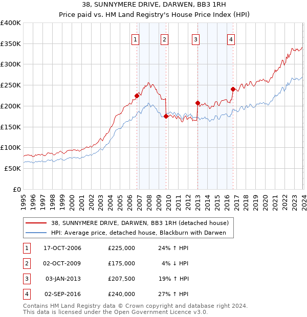 38, SUNNYMERE DRIVE, DARWEN, BB3 1RH: Price paid vs HM Land Registry's House Price Index