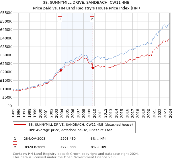 38, SUNNYMILL DRIVE, SANDBACH, CW11 4NB: Price paid vs HM Land Registry's House Price Index