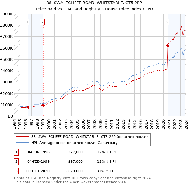 38, SWALECLIFFE ROAD, WHITSTABLE, CT5 2PP: Price paid vs HM Land Registry's House Price Index