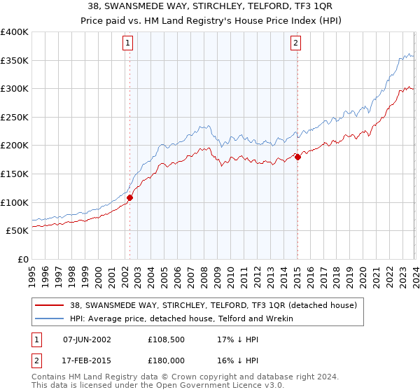 38, SWANSMEDE WAY, STIRCHLEY, TELFORD, TF3 1QR: Price paid vs HM Land Registry's House Price Index