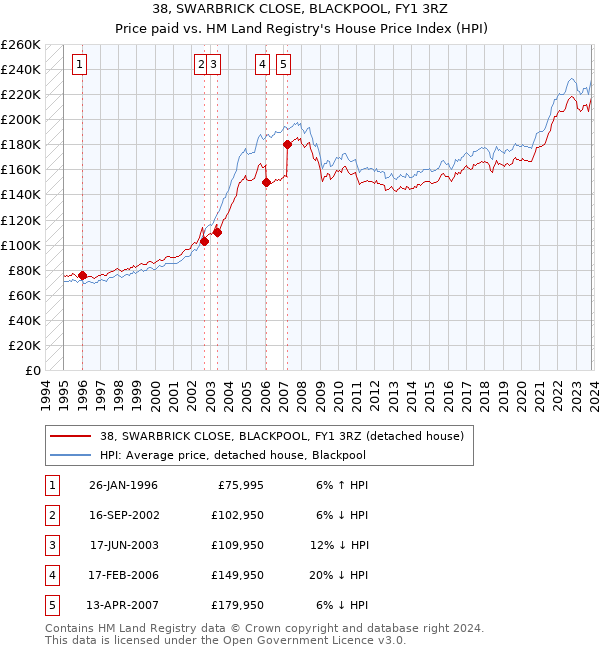 38, SWARBRICK CLOSE, BLACKPOOL, FY1 3RZ: Price paid vs HM Land Registry's House Price Index