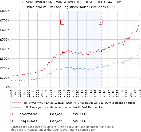 38, SWATHWICK LANE, WINGERWORTH, CHESTERFIELD, S42 6QW: Price paid vs HM Land Registry's House Price Index